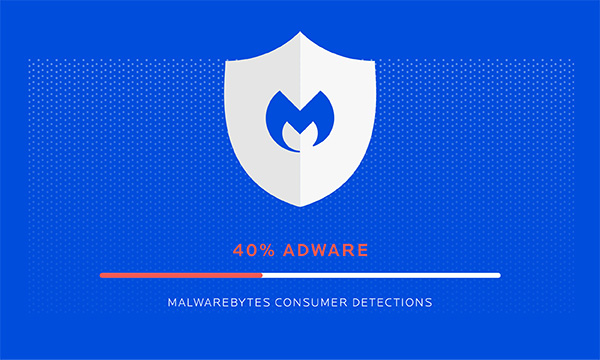 Adware jest obecnie najczęściej wykrywanym zagrożeniem przez program Malwarebytes.