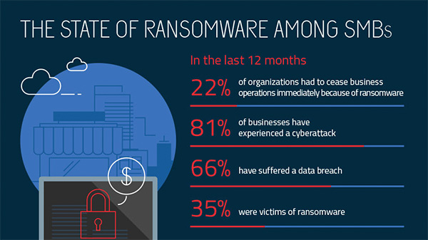 Ataki ransomware na małe i średnie firmy